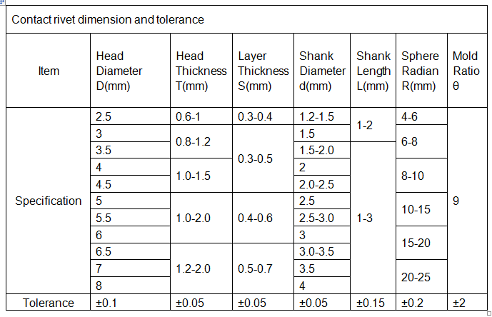 Silver Electrical Contacts application