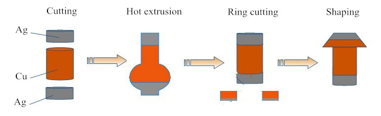 Silver Cadmium Electrical Contact process