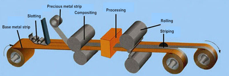 Silver Inlay Copper Strip process