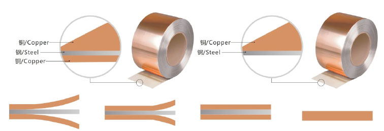 Copper Clad Steel Strip type